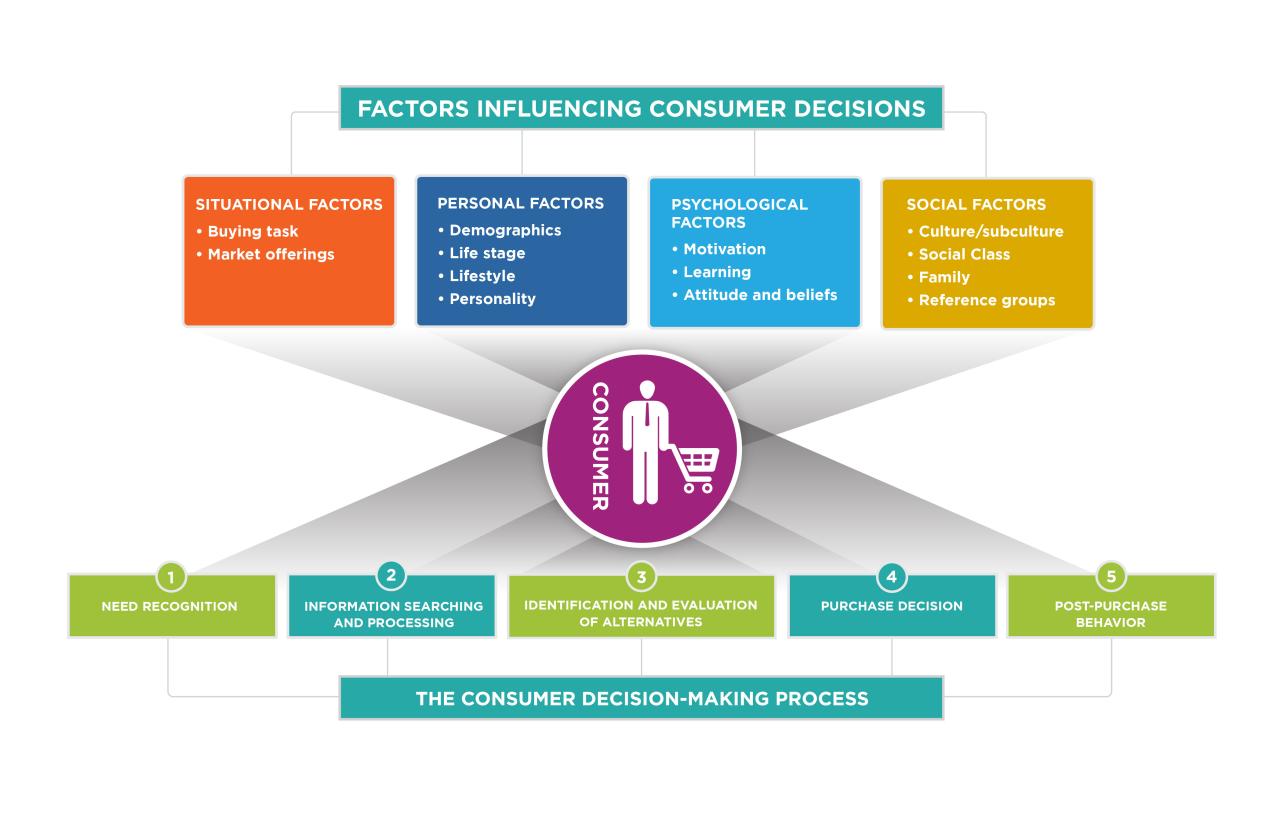 Reading: Influences on Consumer Decisions | Ivy Tech Introduction to ...