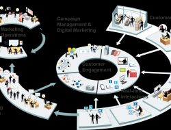 Marketing Automation Software For Agencies Made Easy