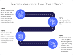 Telematics Based Insurance Revolutionizing Coverage